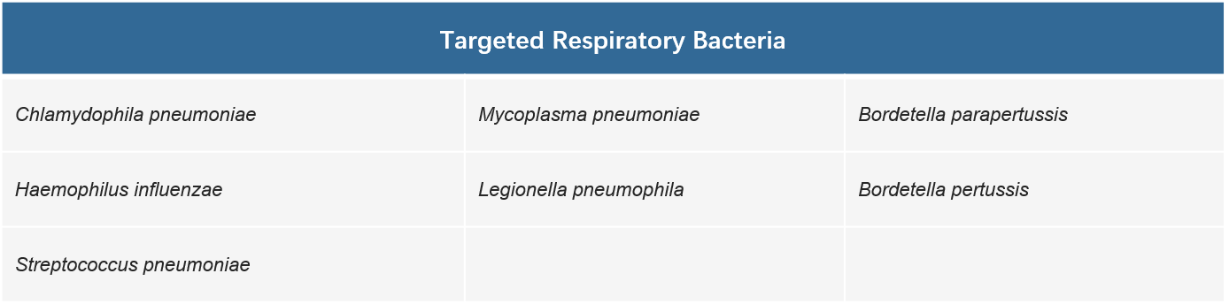 CD Respiratory Bacteria Detection Panel Kit-Targeted Bacteria